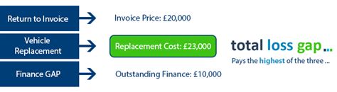 combined total loss gap insurance.